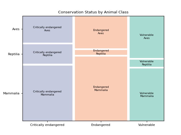 Animal Conservation Web Scraper